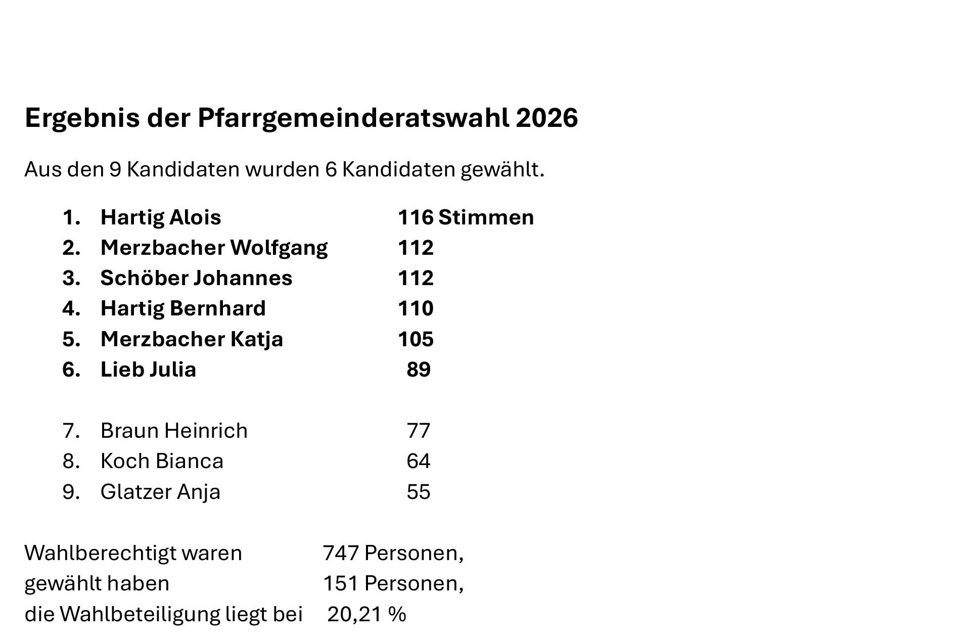 Ergebnis der Pfarrgemeinderatswahl 2026