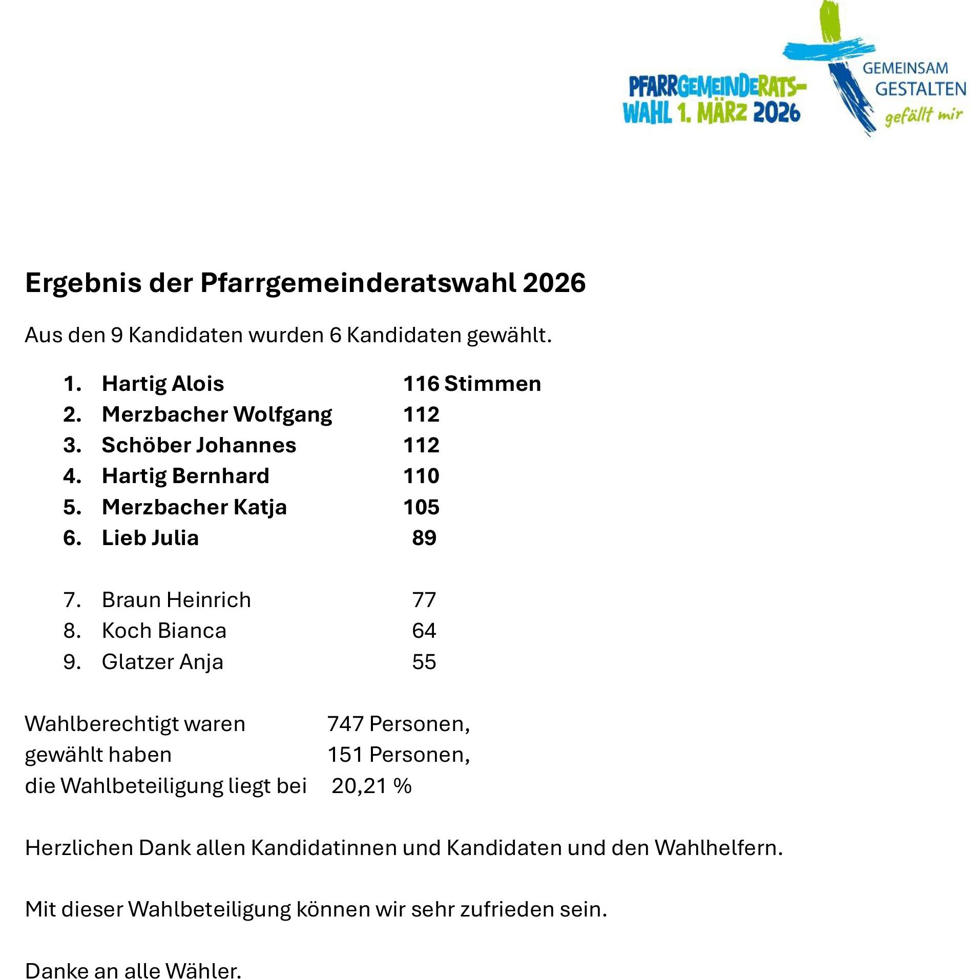 Ergebnis der Pfarrgemeinderatswahl 2026